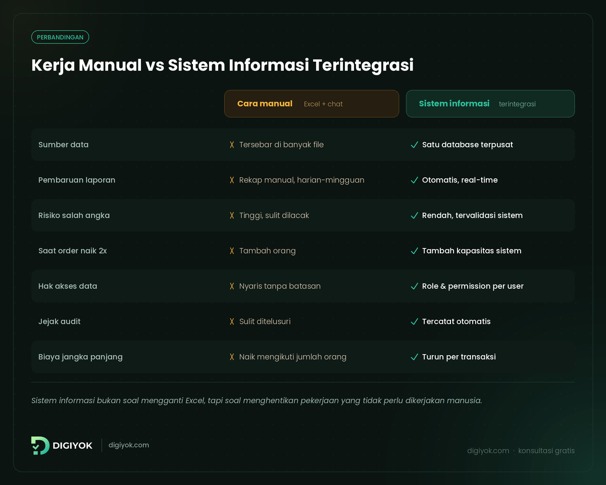 Digiyok-perbandingan-manual-vs-sistem