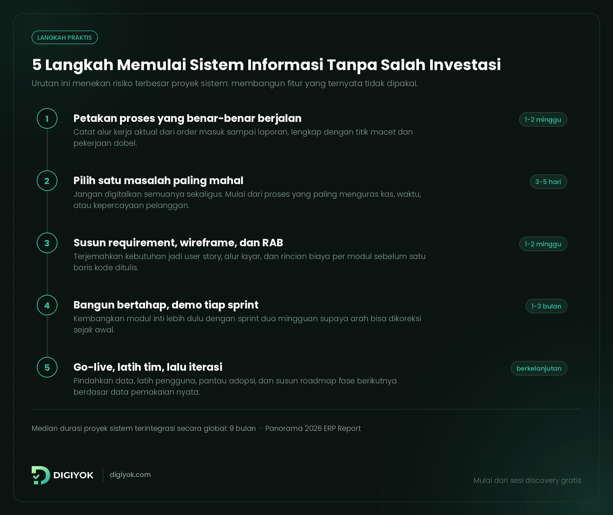 Digiyok-roadmap-transformasi-digital